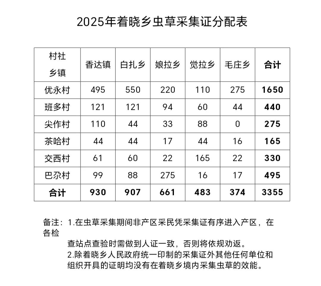 著曉鄉(xiāng)2025年蟲草采集管理工作公告